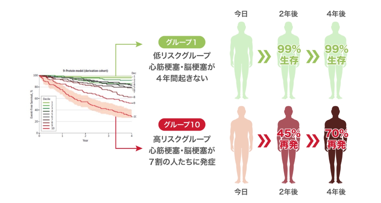 タンパク質の解析と疾病リスク予測