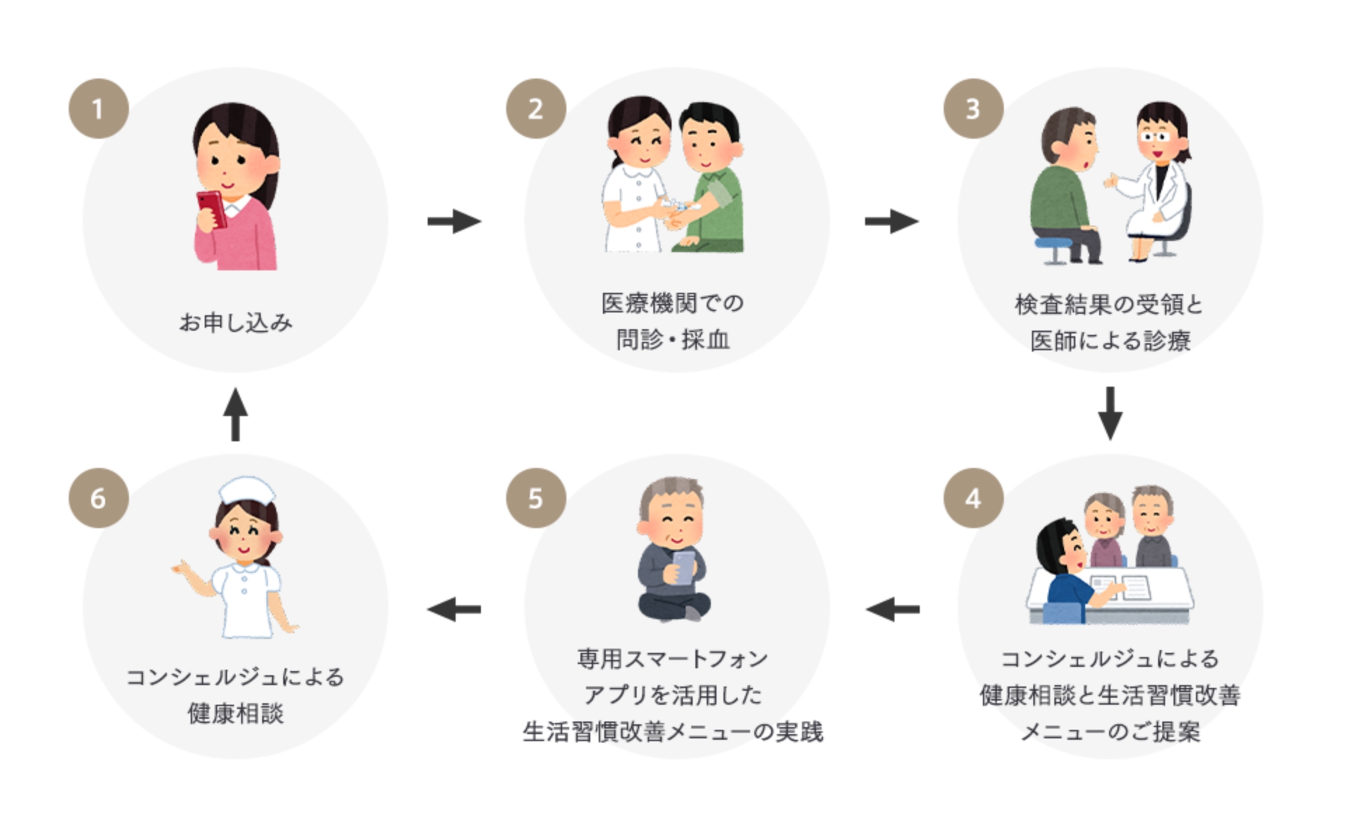 検査と生活習慣改善の流れ